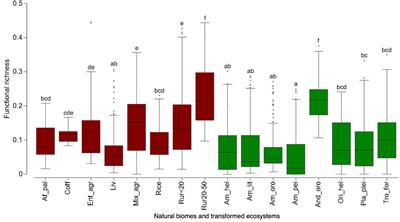 Predicting the Risk of Exotic Plant Invasions in the Orinoco Region: Importance of Distribution Models, Climatic Niche and Functional Richness